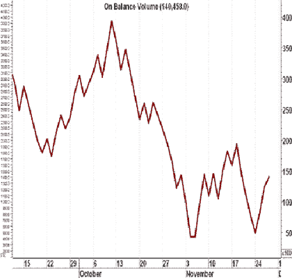 ������ ������ (On Balance Volume)