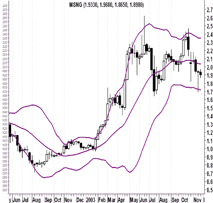 ������ ����������� (Bollinger bands)