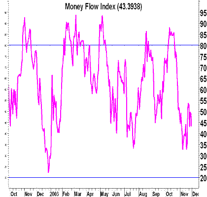������ ��������� ������ (Money Flow Index)