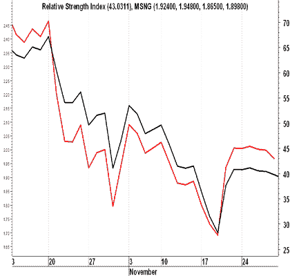 ������ ������������� ���� (Relative Strength Index)