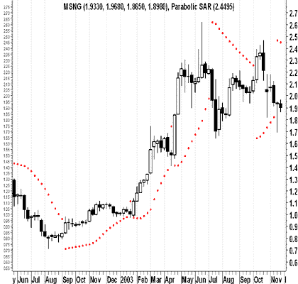 �������������� ������� (Parabolic SAR)