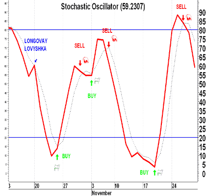 �������������� ���������� (Stochastic Oscillator)